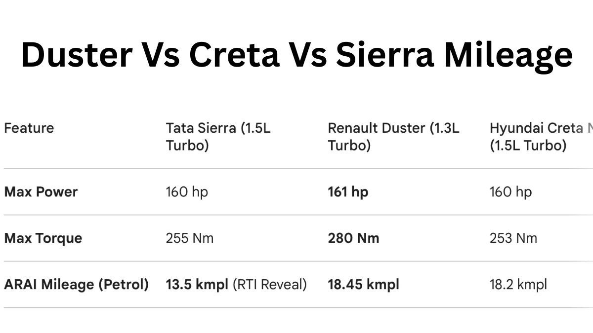 Duster Vs Creta Vs Sierra Turbo Mileage
