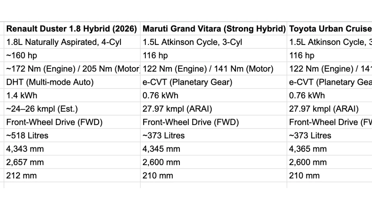 Duster hybrid vs rivals