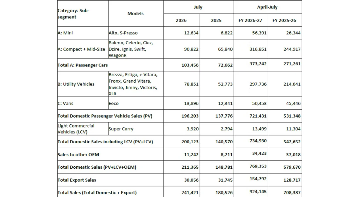 Maruti Sales July 2026