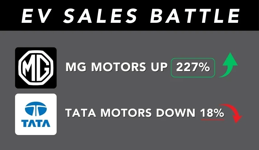 MG Motors EV Sales Boom 227 Percent, Tata Faces 18 Percent Decline