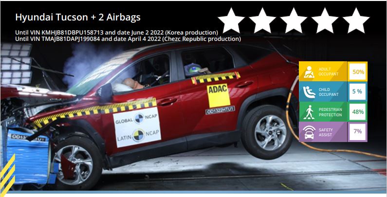 Hyundai Tucsons Fails Latin NCAP Test
