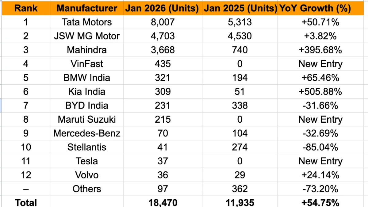 EV Sales January 2026 List