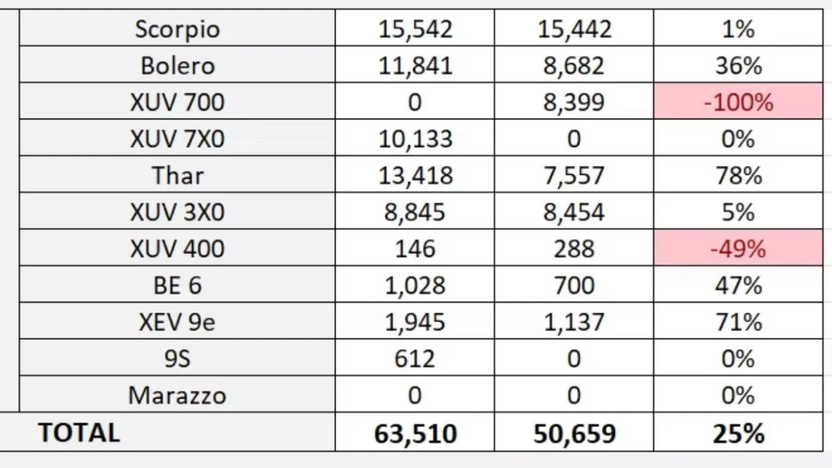 Mahindra Sales Breakup Jan 2026