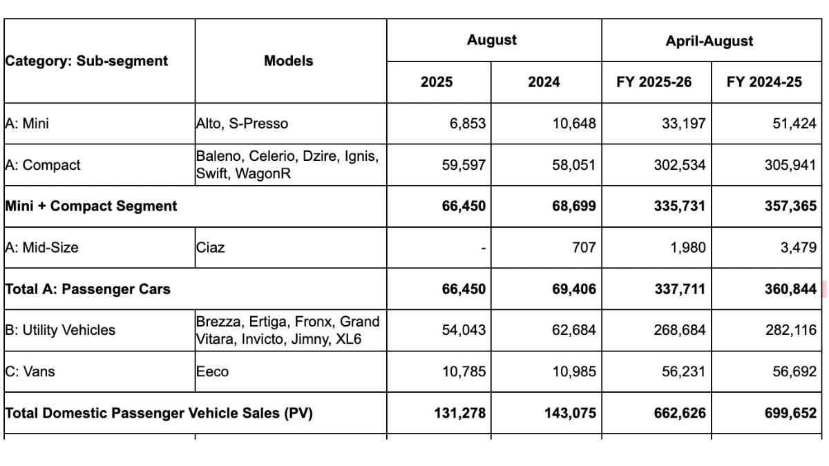 Maruti Sales August 2025