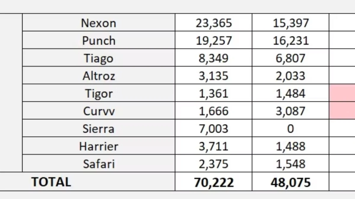 Tata Sales Breakup January 2026