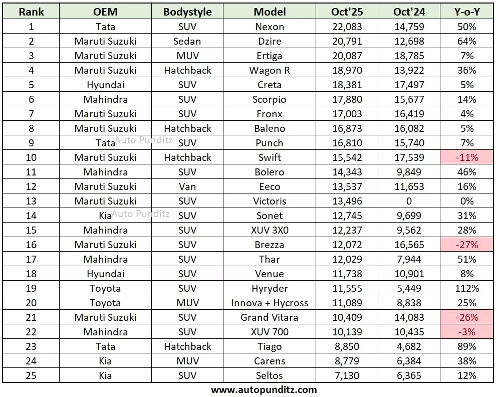 Top 25 Cars Oct 2025