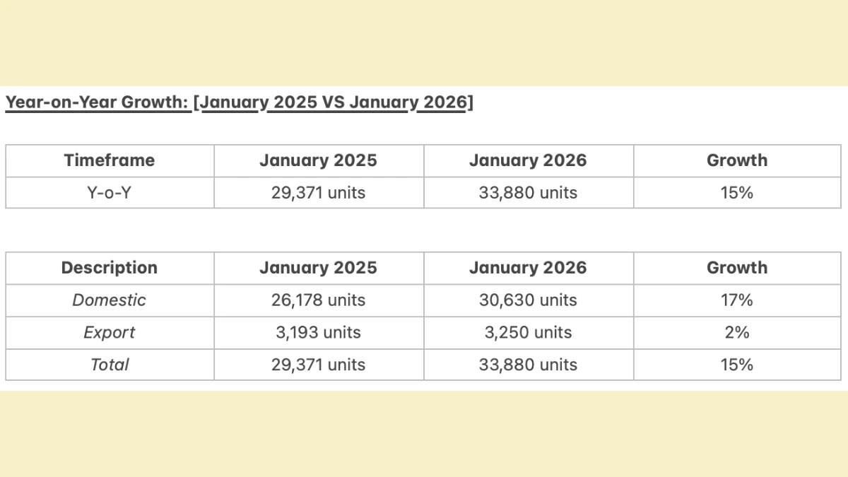 Toyota Car Sales Performance - January 2026 Shows 15% Year-on-Year Growth